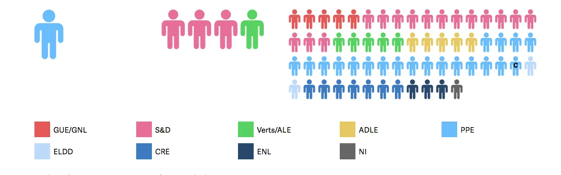 [Dataviz] Parlement européen : la répartition du gâteau des commissions Transports, Emploi et Environnement