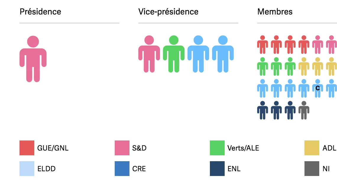[Dataviz] Parlement européen : la nouvelle répartition du gâteau des commissions parlementaires