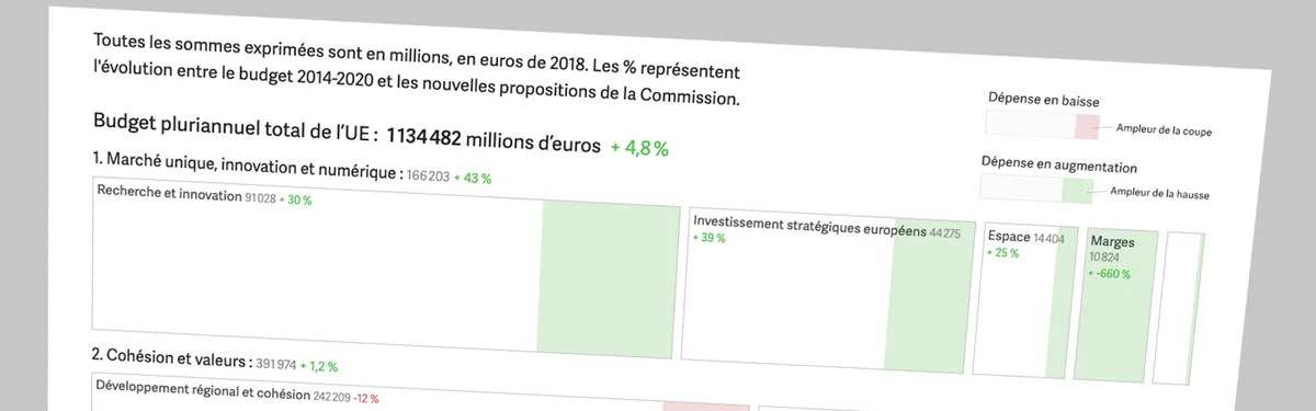 Ce que proposent les différents scénarios du budget post-2020 de l’UE et leurs différences