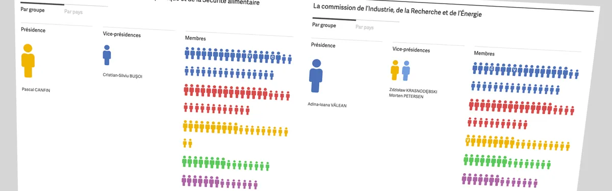 Dataviz – Nouveau Parlement européen : les rapports de force en commissions de l'Énergie et de l'Environnement