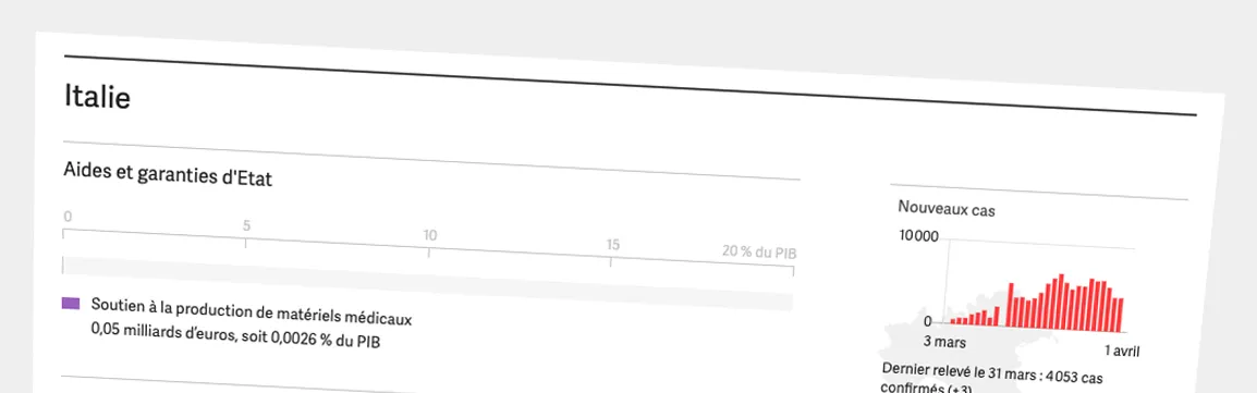 Tableau de bord – Les mesures des États européens pour freiner le virus en assurant les transports essentiels