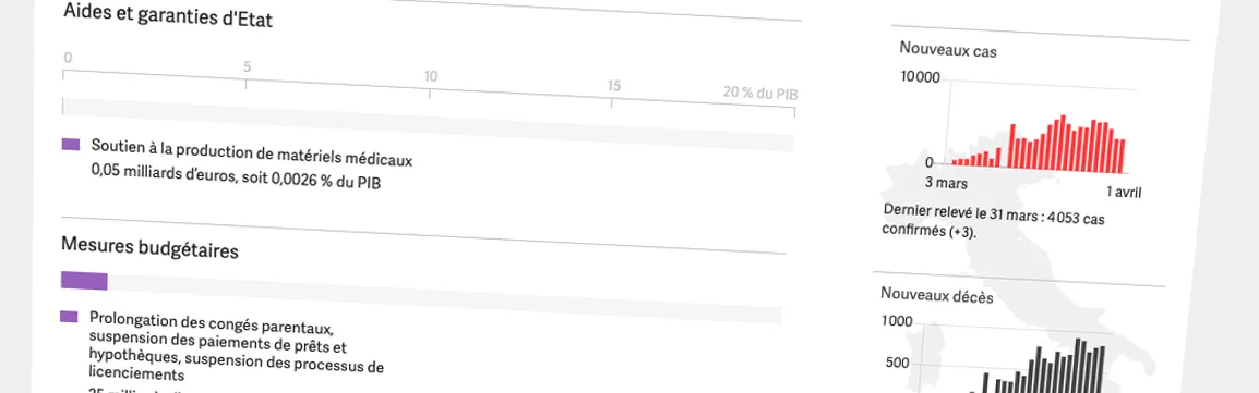 Tableau de bord - Pour endiguer la crise économique qui vient, les États alignent les milliards