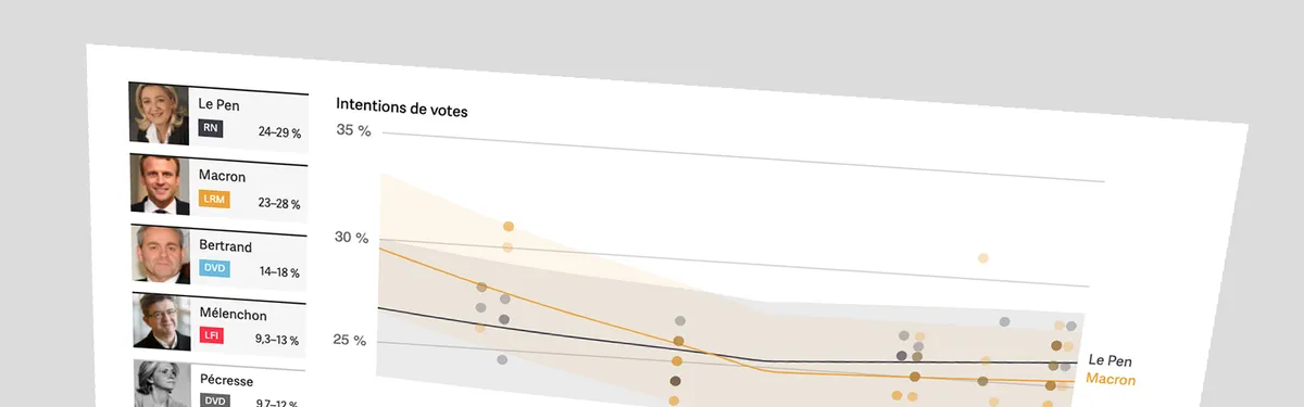 Présidentielle 2022 : au fil des sondages, la tendance pour chaque prétendant