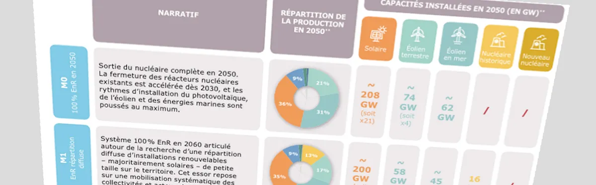 RTE voit un avenir avec beaucoup de renouvelables, quelle que soit la place du nucléaire