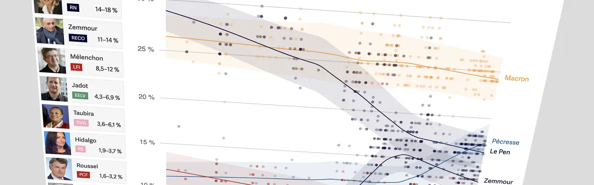 La cristallisation, ou quand les sondages de la présidentielle arrêtent de se tromper