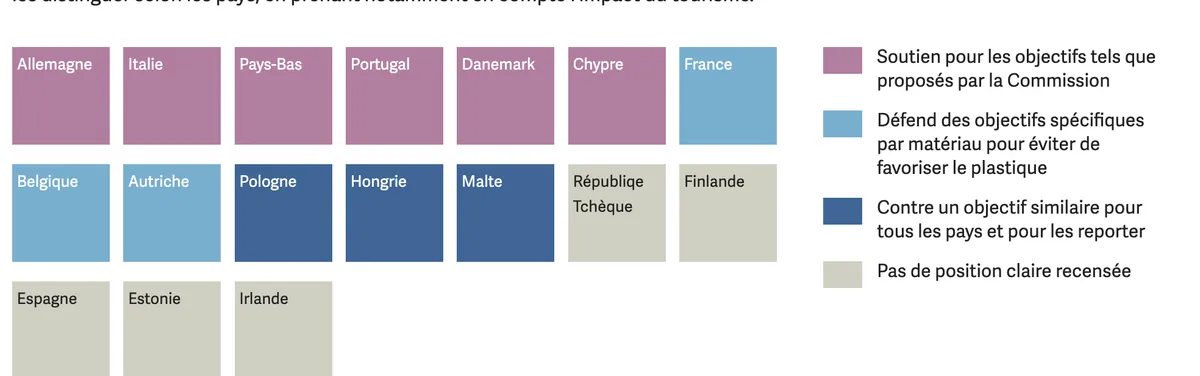 Règlement emballages : ce que les États veulent garder, modifier ou jeter